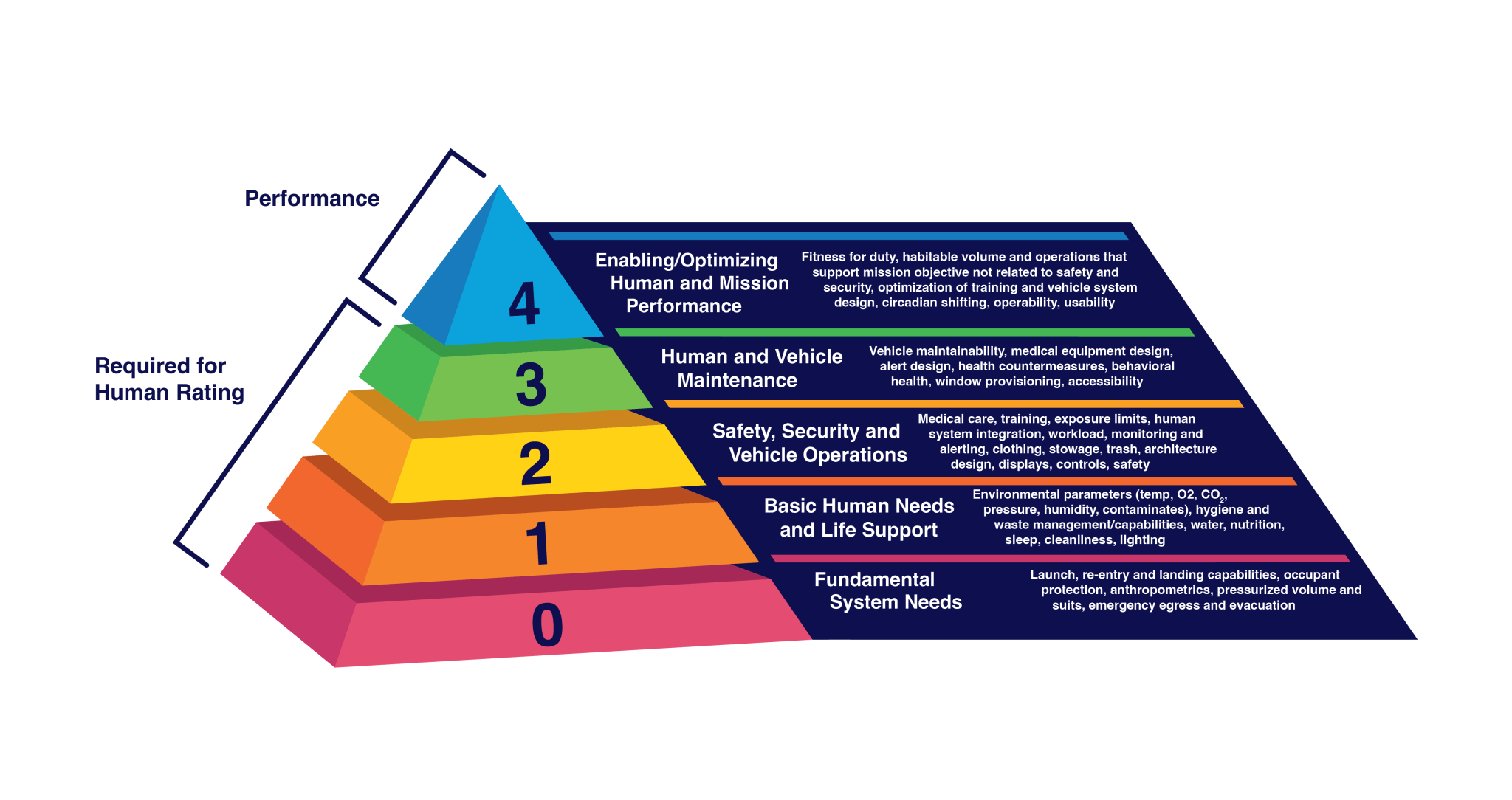 Required for Human Rating 0 Fundamental System Needs Launch, re-entry and landing capabilities, occupant protection, anthropometrics, pressurized volume and suits, emergency egress and evacuation 1 Basic Human Needs and Life Support Environmental parameters (temp, O2, CO2, pressure, humidity, contaminates), hygiene and waste management/capabilities, water, nutrition, sleep, cleanliness, lighting 2 Safety, Security and Vehicle Operations Medical care, training, exposure limits, human system integration, workload, monitoring and alerting, clothing, stowage, trash, architecture design, displays, controls, safety 3 Human and Vehicle Maintenance Vehicle maintainability, medical equipment design, alert design, health countermeasures, behavioral health, window provisioning, accessibility Performance 4 Enabling/Optimizing Human and Mission Performance Fitness for duty, habitable volume and operations that support mission objective not related to safety and security, optimization of training and vehicle system design, circadian shifting, operability, usability
