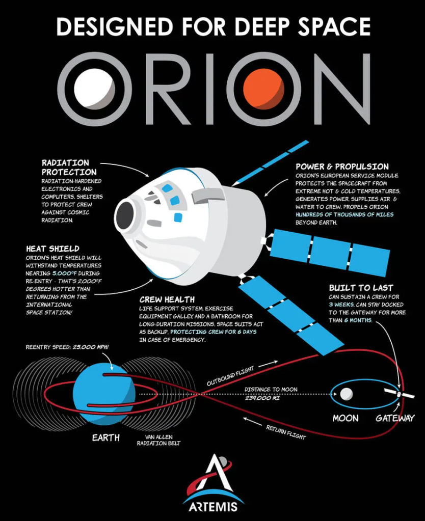 An infographic depicting Orion's deep space capabilities