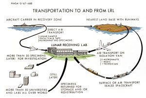 View illustrating transportation of the LRL to and from MSC. MSC, HOUSTON, TX, 1967