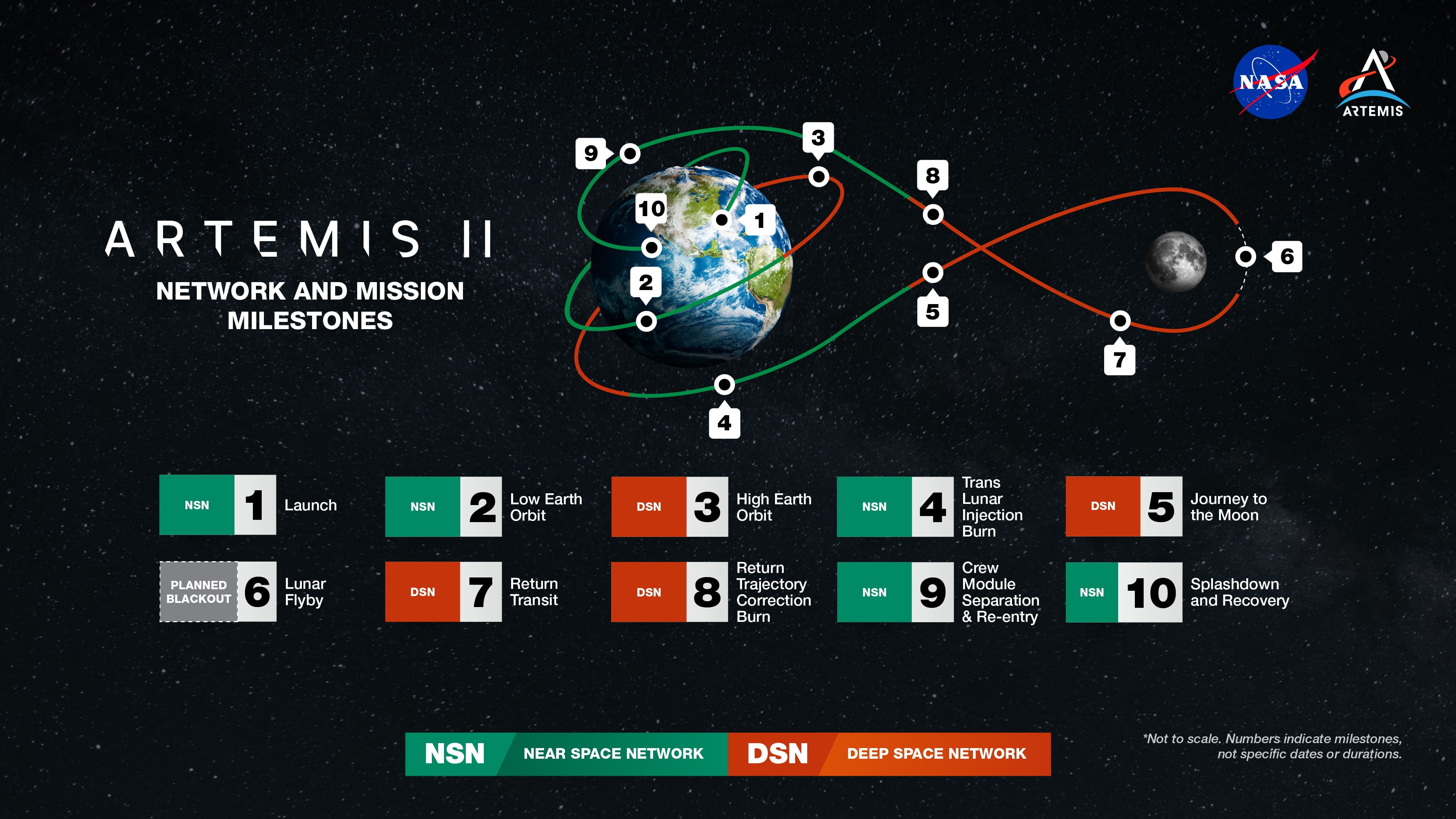Artemis II mission overview diagram showing Earth to Moon trajectory
