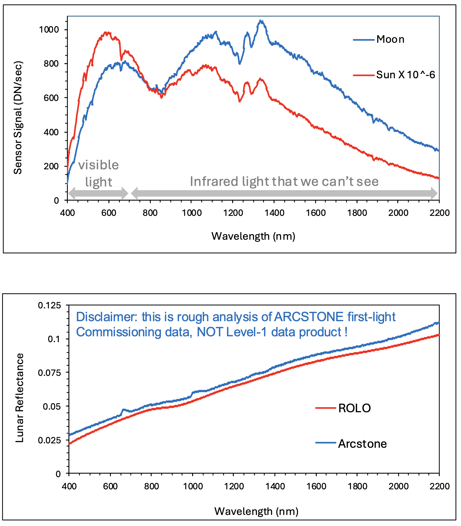 Two graphs, one above the other. Both graphs have two lines, one red and one blue, that travel from left to right. The x axis on both graphs represents the wavelength of light. In the top graph, the y-axis represents sensor signal. In the top graph, the red line starts higher than the blue, but around the 850 wavelength point, the blue travels higher than the red. In the bottom graph, the y-axis represents lunar reflectance. Both lines start lower on the y-axis and travel upward, the blue above the red the entire time.