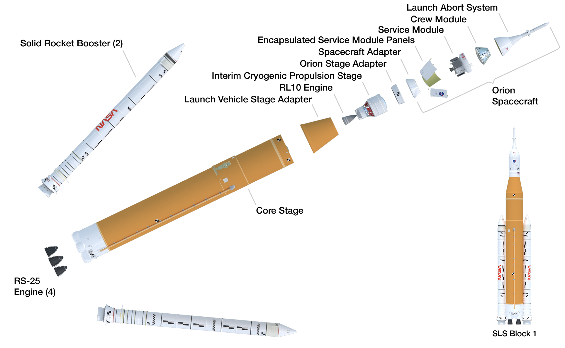 Expanded view of the SLS Block 1 rocket showing the location of the RL10 engine.