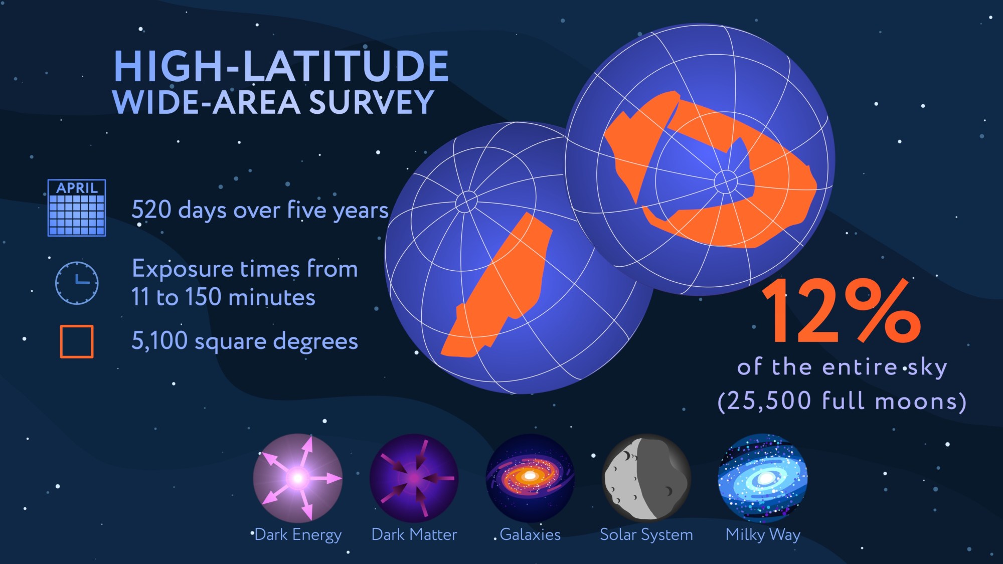 Infográfico do High-Latitude Wide-Area Survey do telescópio Roman, mostrando área coberta e objetivos científicos ligados a matéria escura e energia escura