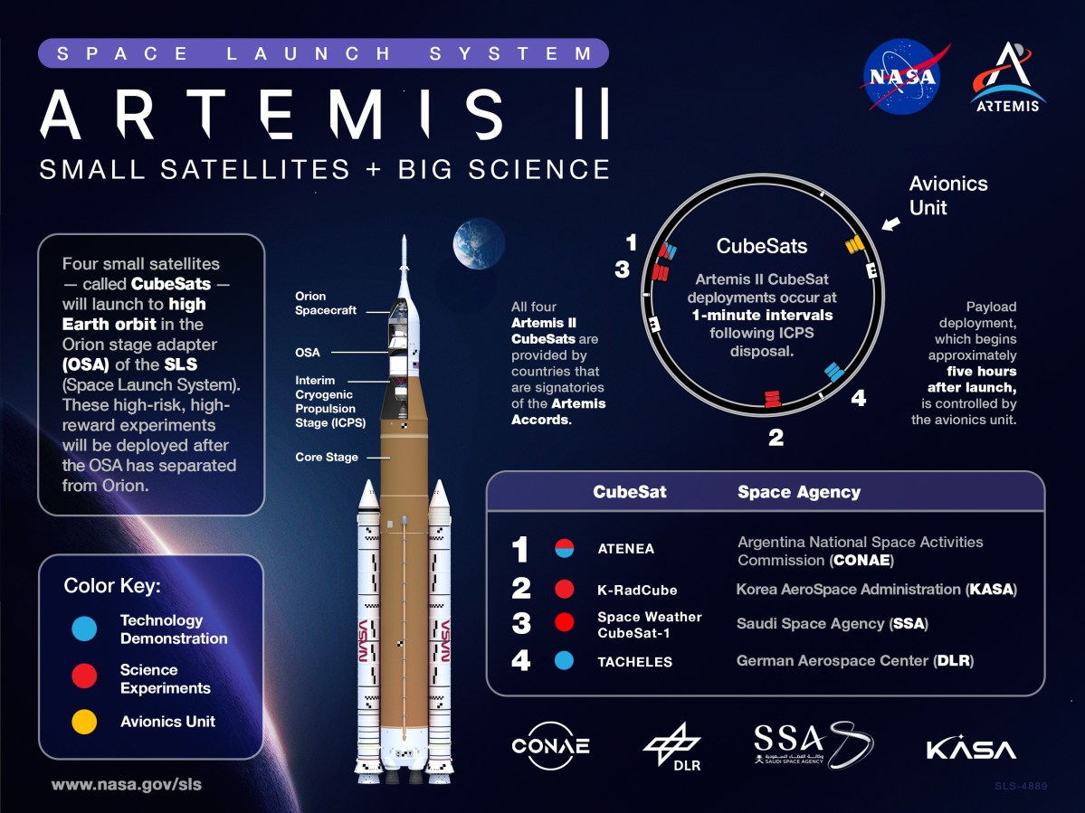 NASA infographic showing four CubeSats carried as secondary payloads on Artemis II in 2026
