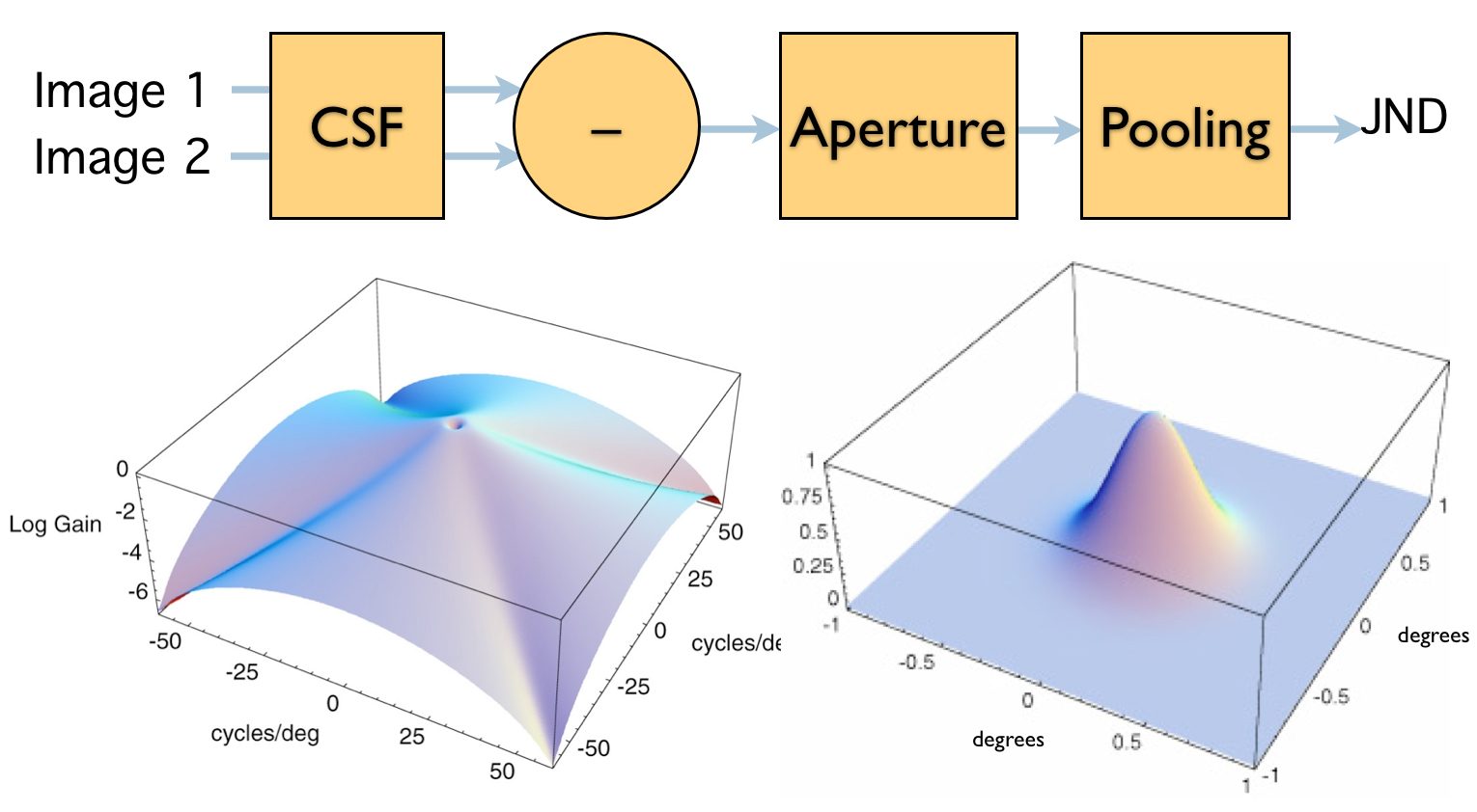 Examples of research figures used in the development of NASA's Spatial Standard Observer (SSO) tool. The spatial standard observer is a computational model that provides a measure of the visibility of a target in a uniform background image or of the visual discriminability of two images.