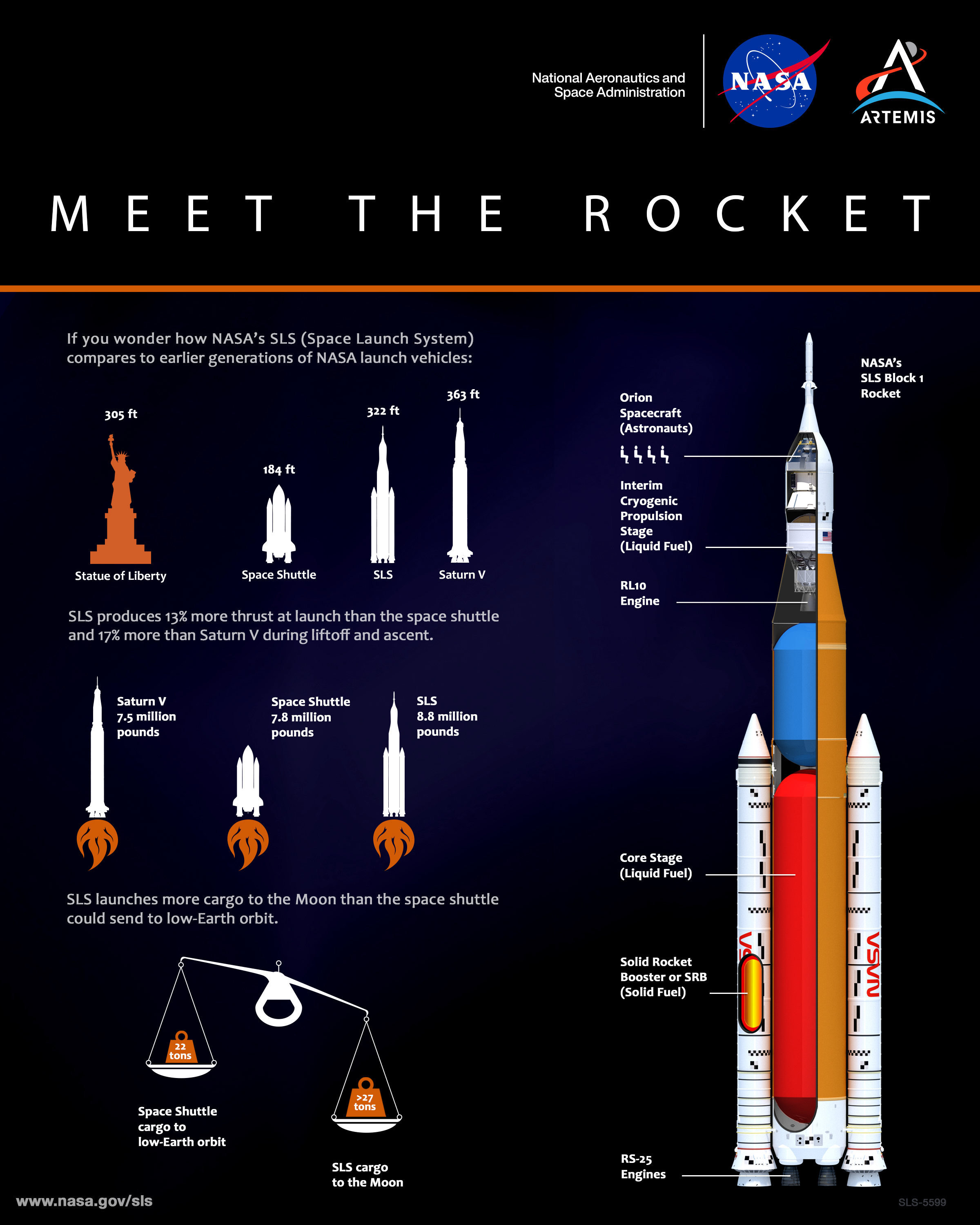 NASA’s Space Launch System (SLS), the most powerful and capable rocket NASA has ever built, will send missions farther and faster through space. SLS, along with NASA’s Orion spacecraft, the Gateway in lunar orbit and, the human landing system are the agency’s backbone for deep space exploration and the Artemis lunar program. SLS is the only launch vehicle that can send Orion, astronauts and supplies to the Moon in a single mission. For the first mission of SLS and Orion, Artemis I, the rocket is capable of sending more than 27 metric tons (59,000 pounds) to the Moon. As the SLS evolves, it will have even more power and will be capable of lofting even heavier payloads to orbit.