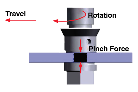 Rotating tool applying pinch force to form or fasten sheet material, converting rotation into controlled lateral travel.