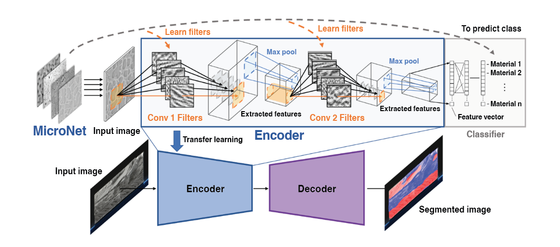 The team eliminated issues with manual identification of LTA by training a neural network to detect LTA from images of fracture surfaces, pretraining an encoder on a large NASA dataset of microscopy images called MicroNet.
