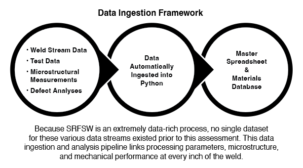 Diagram labeled ‘Data Ingestion Framework’ showing a three‑step flow. Left circle lists data sources including weld stream data, test data, microstructural measurements, and defect analyses. An arrow leads to a center circle labeled ‘Data Automatically Ingested into Python,’ which then flows to a right circle labeled ‘Master Spreadsheet & Materials Database.’ A caption explains that the pipeline integrates processing parameters, microstructure, and mechanical performance for SRFSW.