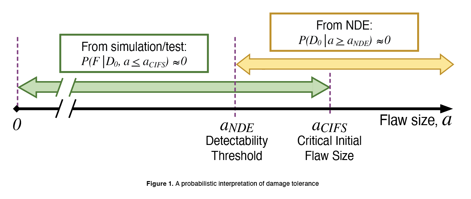 A probabilistic interpretation of damage tolerance