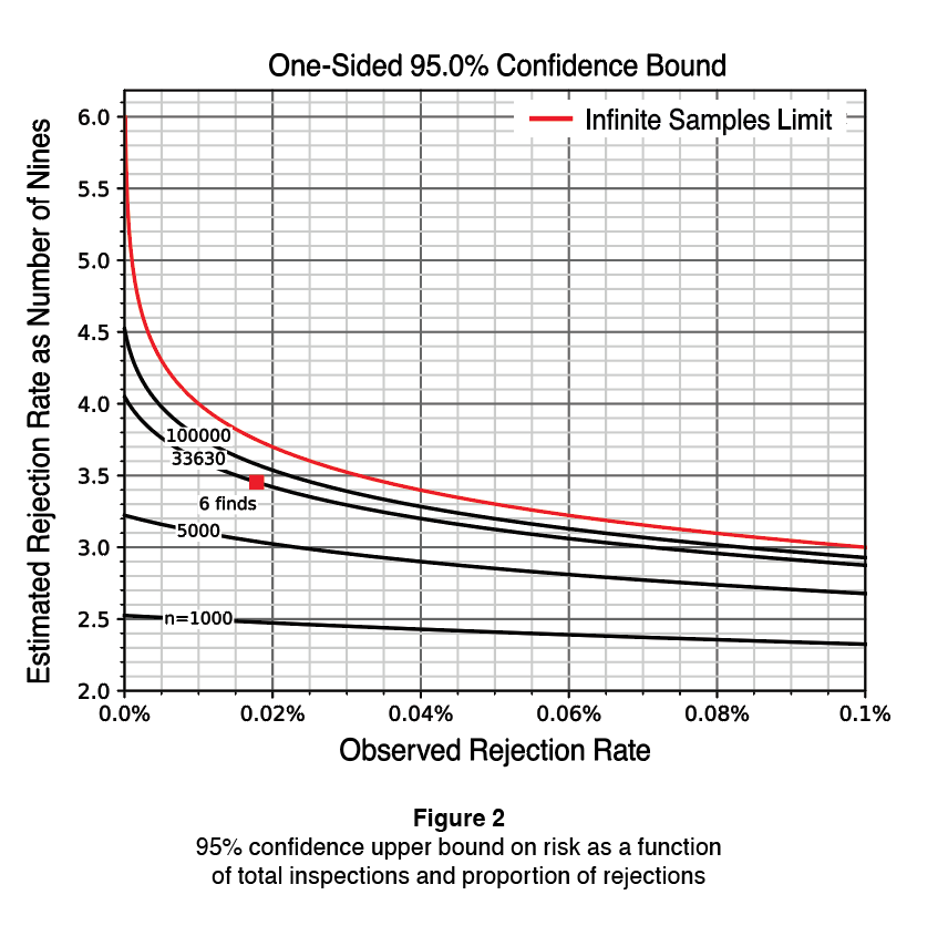 95% confidence upper bound on risk as a function of total inspections and proportion of rejections