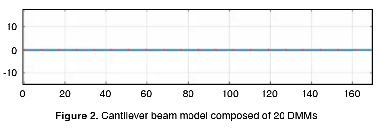 Cantilever beam model composed of 20 DMMs