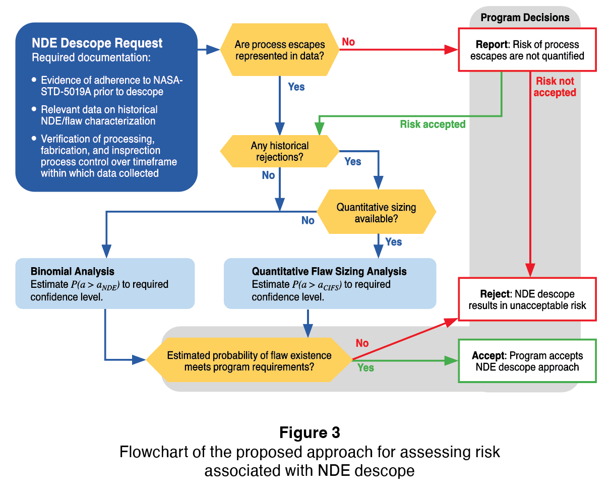 Flowchart of the proposed approach for assessing risk associated with NDE descope