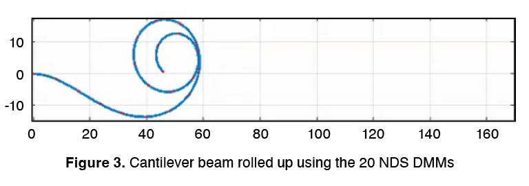 Cantilever beam rolled up using the 20 NDS DMMs