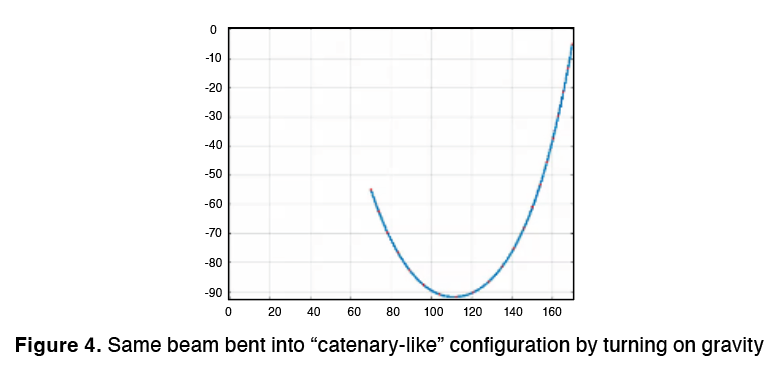 Same beam bent into “catenary-like” configuration by turning on gravity