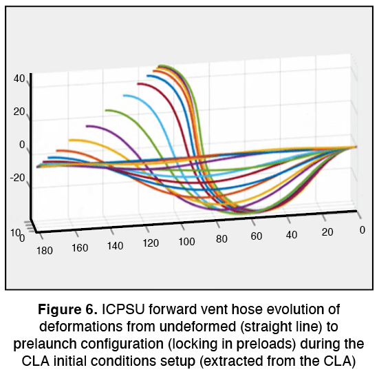 ICPSU forward vent hose evolution of deformations from undeformed (straight line) to prelaunch configuration (locking in preloads) during the CLA initial conditions setup (extracted from the CLA)