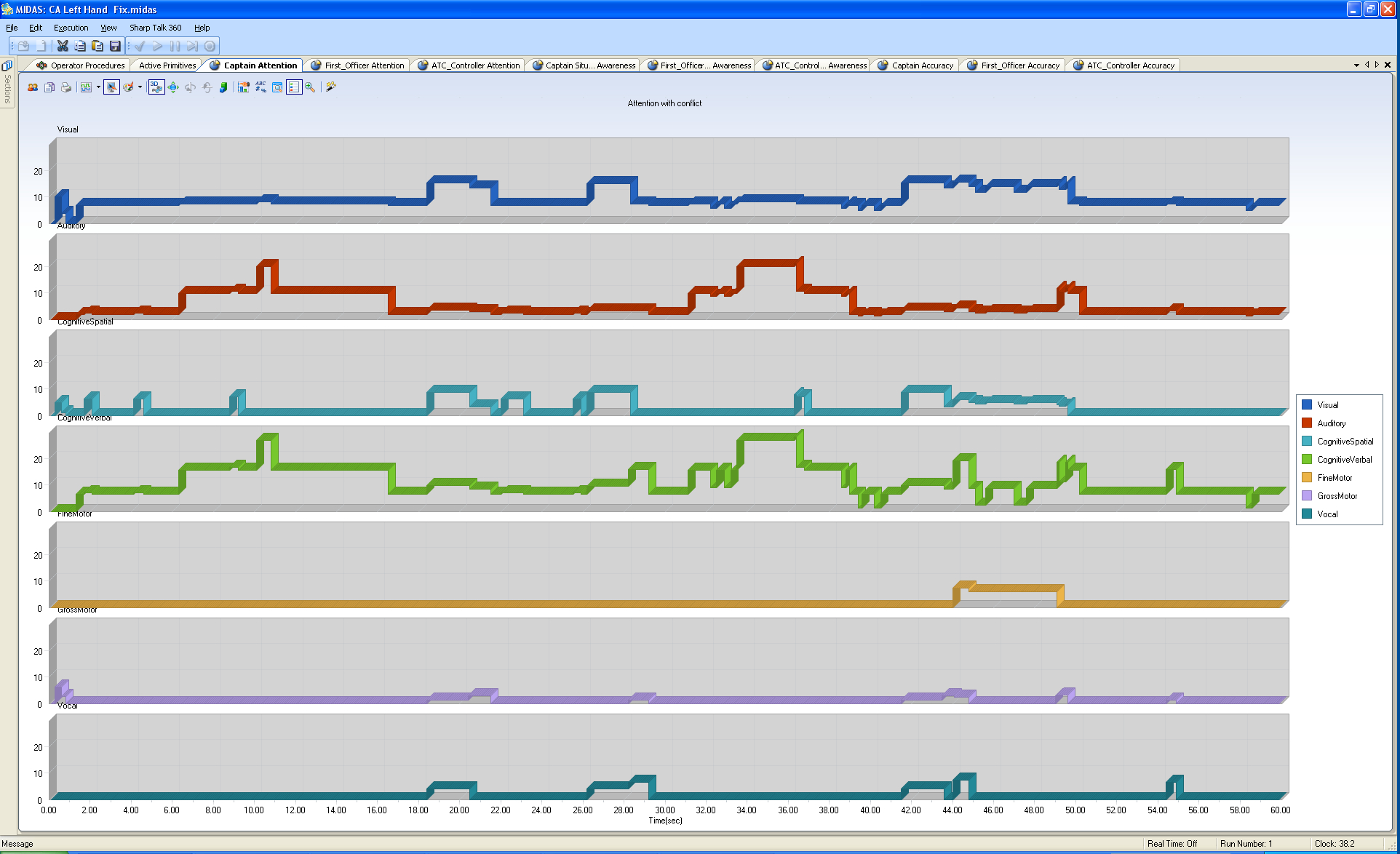 A screenshot of the Man-Machine Integration Design and Analysis System (MIDAS), showing workload parameters for a human operator.