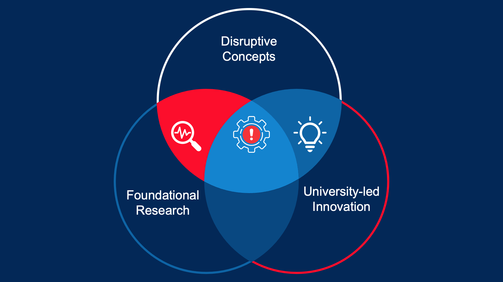 A Venn diagram showing circles with intersecting sections labeled Foundational Research, University-led Innovation, and Disruptive Concepts.