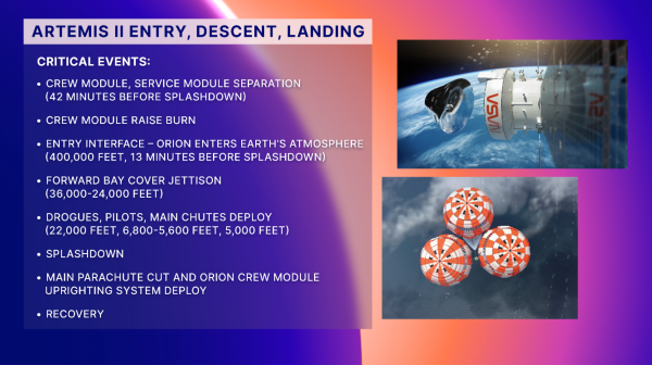 https://www.nasa.gov/wp-content/uploads/2026/04/artemis-ii-entry-descent-landing.png?resize=600,336