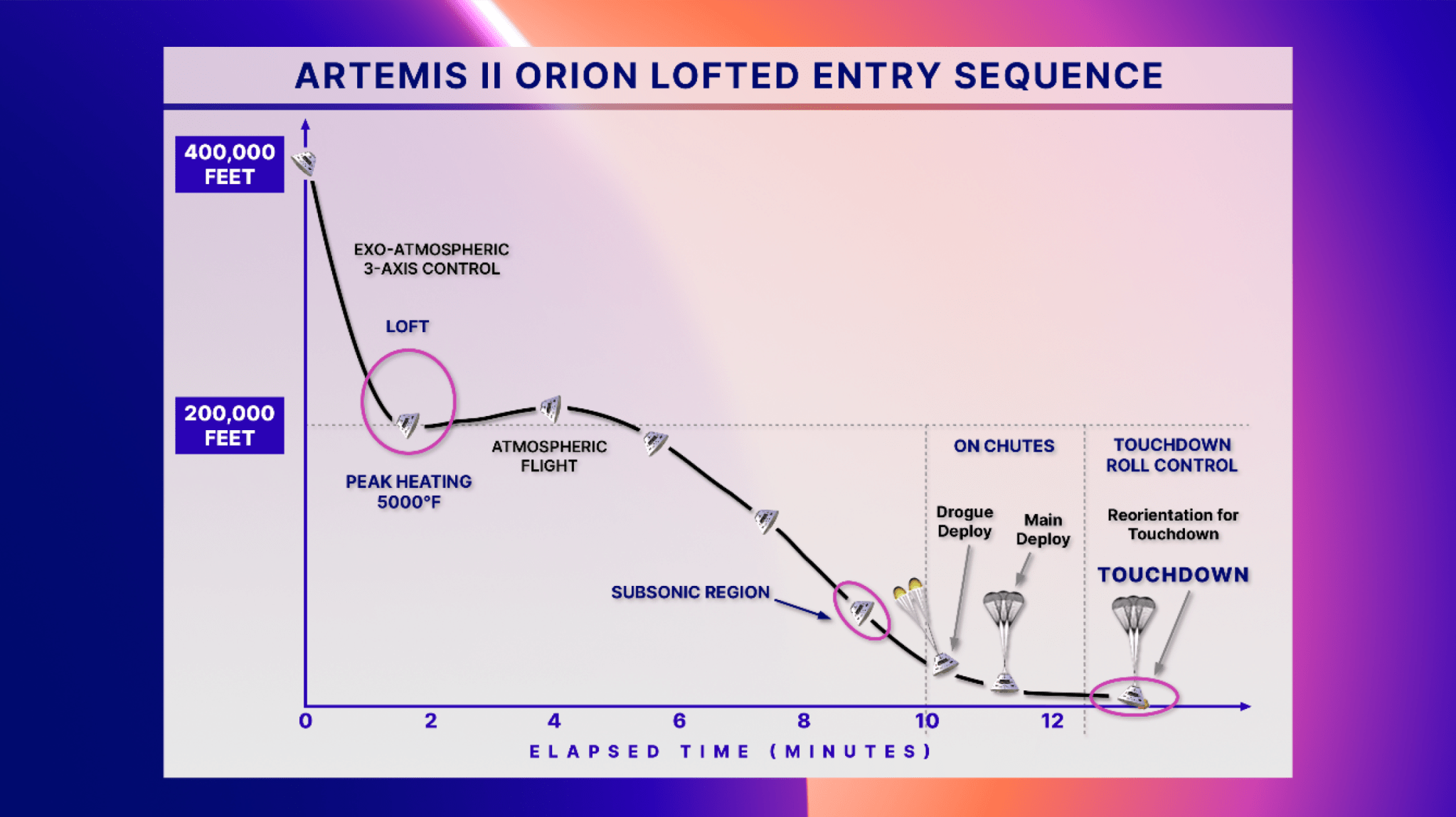Infographic showing Artemis II Orion lofted entry sequence