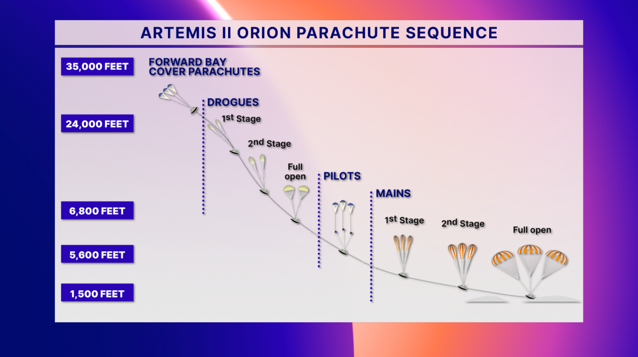 Infographic displaying the Artemis II Orion parachute sequence.