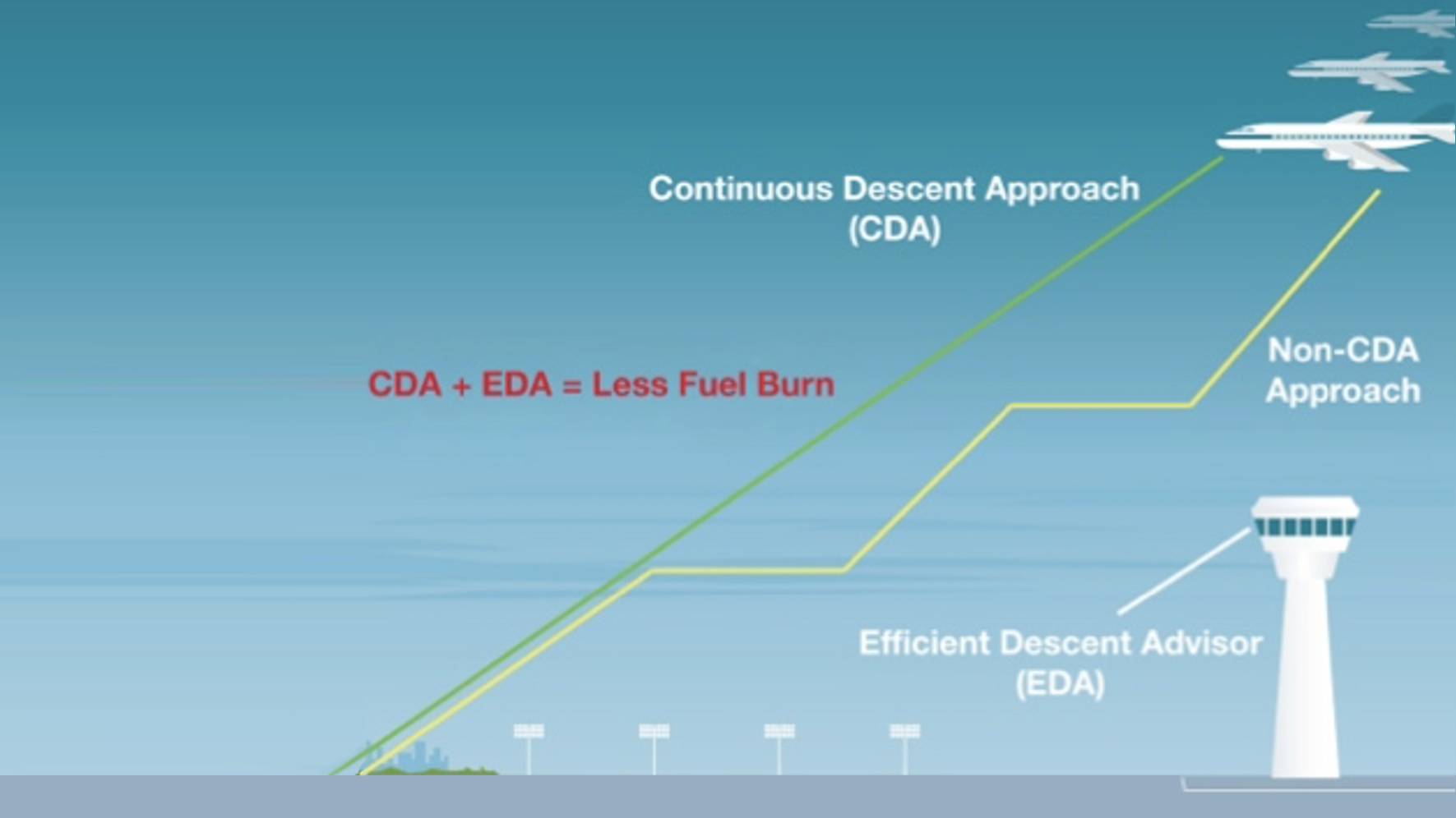 Efficient Descent Advisor (EDA) graphic concept.