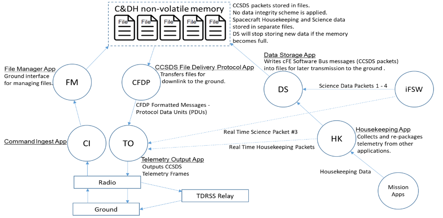 chart with circles and arrows pointing between them