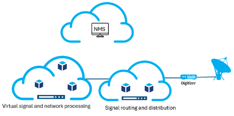 infographic with three clouds with cubes in them leading to a satellite dish