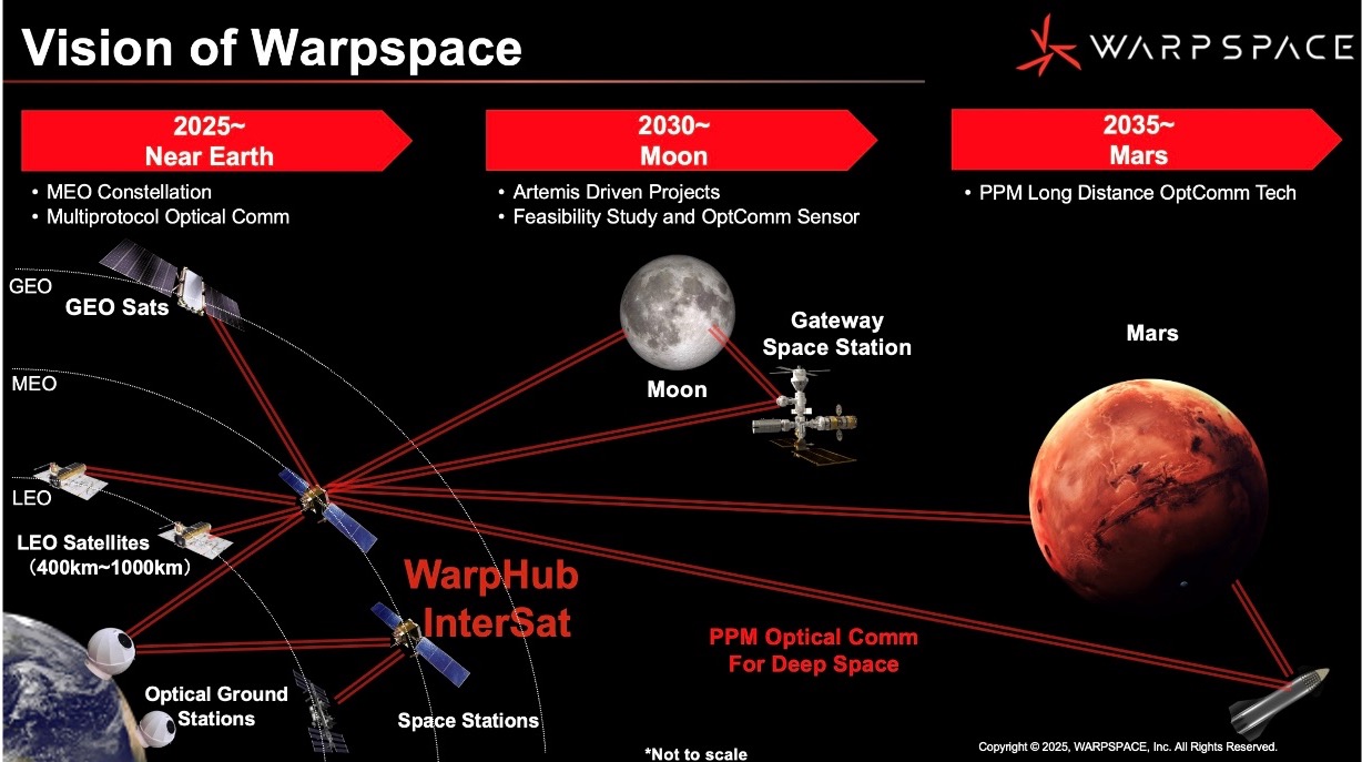 infographic with Earth, Moon, Mars