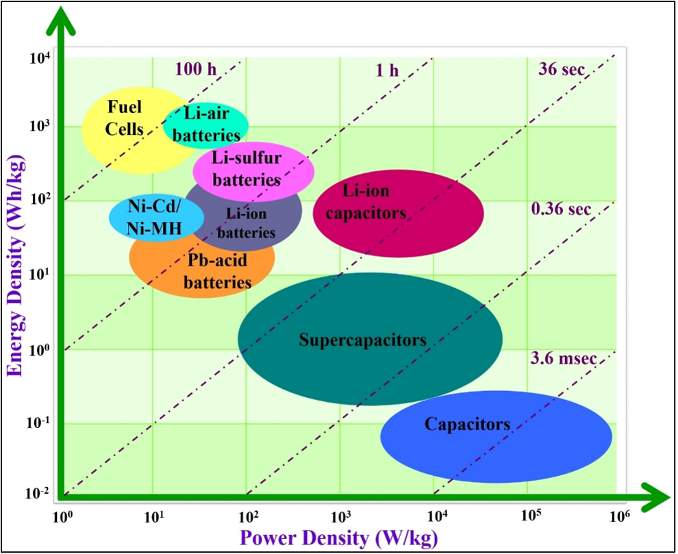 a ragone plot chart with colorful bubbles on a green background