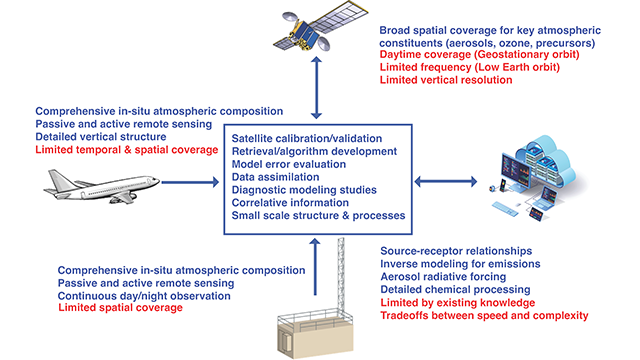 IMPAQT - Integrated Observing System for Air Quality Red Model