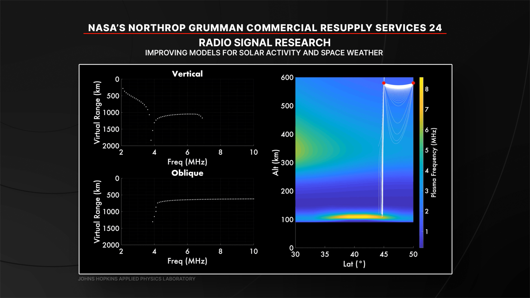 An investigation (Nanoracks-ITSI) that measures how radio signals sent from Earth change as they pass through the upper atmosphere. These measurements could improve models that predict the impacts of solar activity and space weather, which can disrupt technologies like GPS navigation and radar tracking systems.