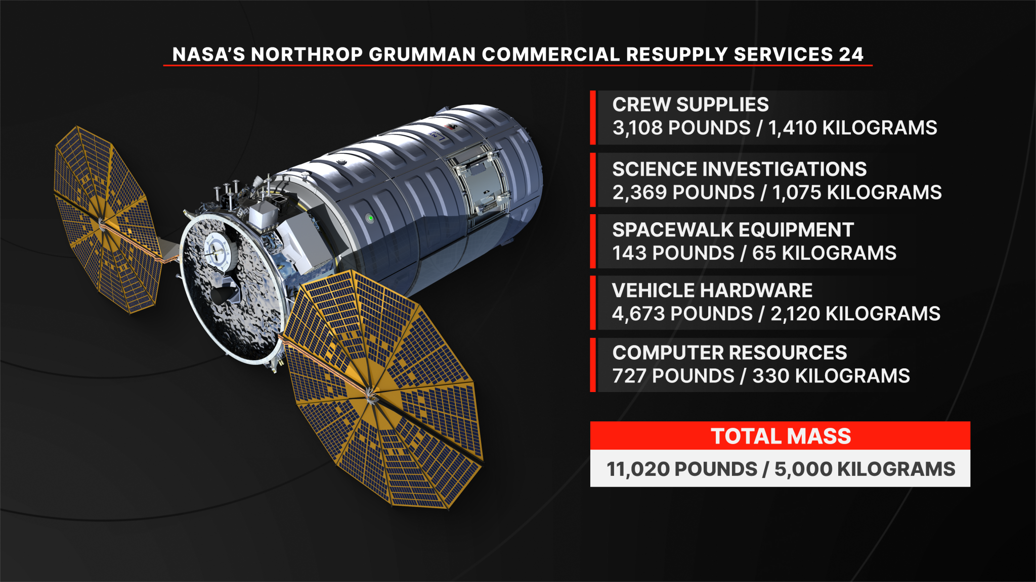 NASA’s Northrop Grumman Commercial Resupply Services 24 mission will deliver more than 11,000 pounds of research and supplies to the International Space Station.