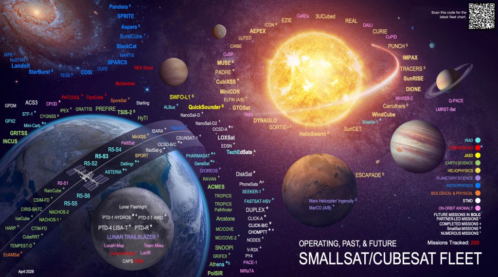Chart of smallsats and their positions as of April 2026