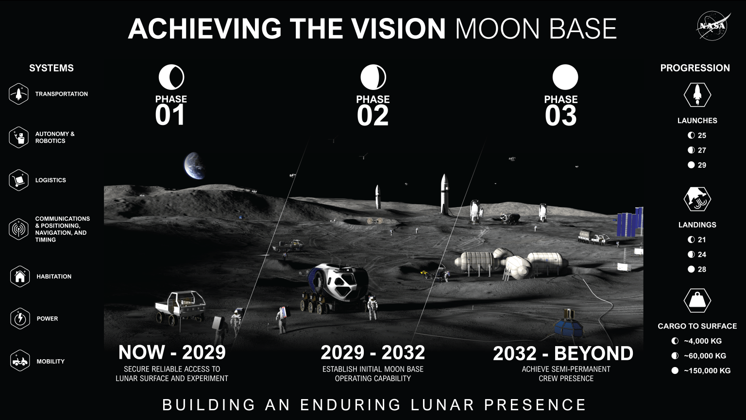 Graphic showing a high-level timeline related to Moon Base development and future lunar exploration milestones.