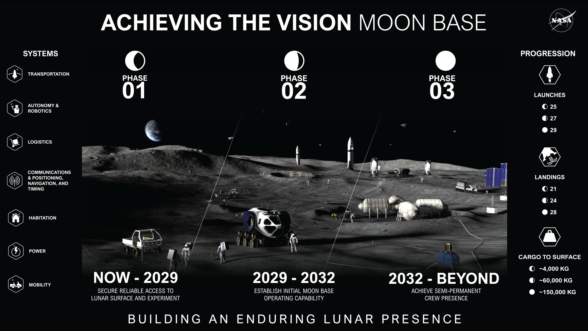 Graphic showing a high-level timeline related to Moon Base development and future lunar exploration milestones.