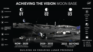 Graphic showing a high-level timeline related to Moon Base development and future lunar exploration milestones.