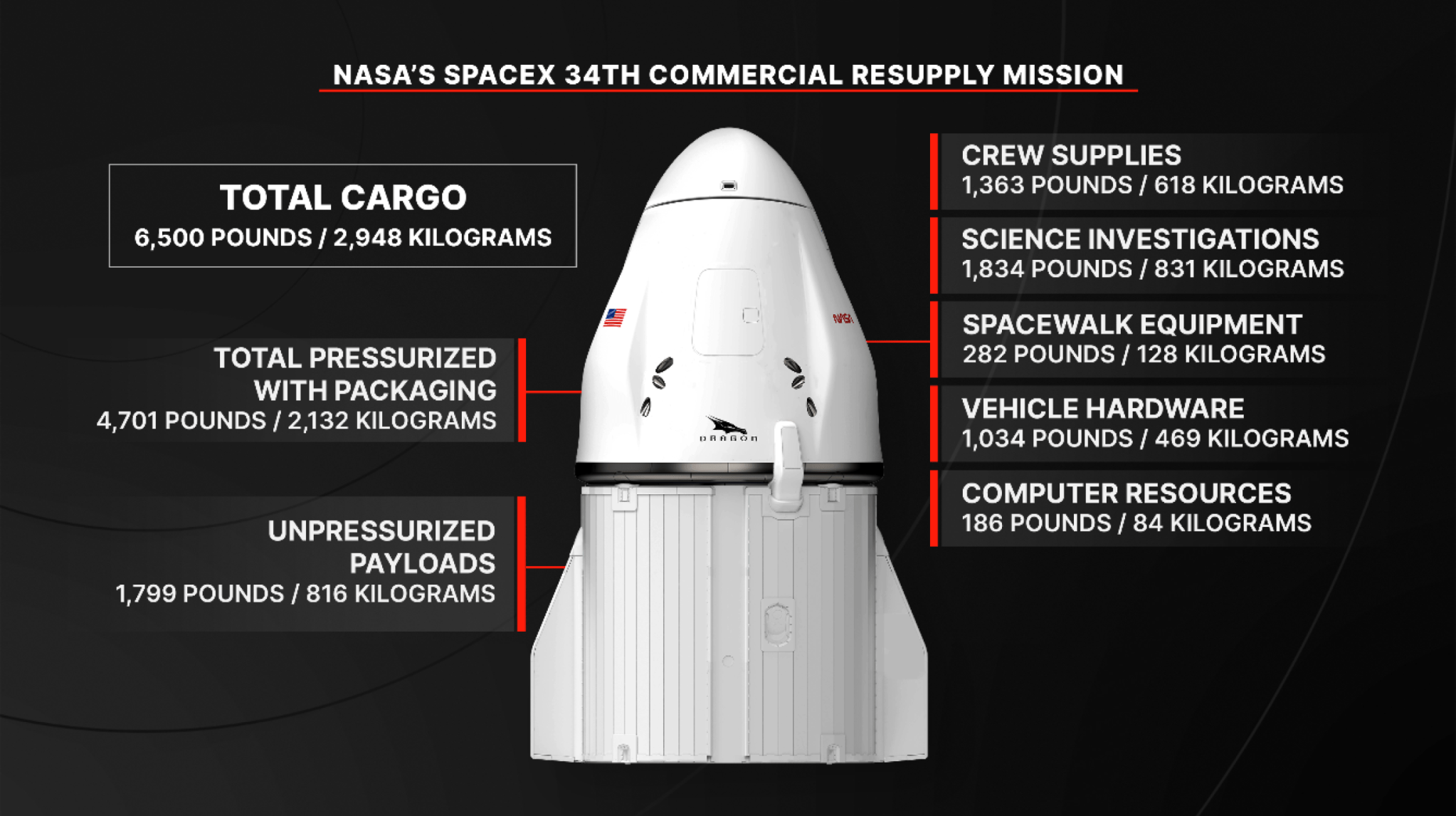 NASA’s SpaceX 34th commercial resupply mission will launch on the company’s Dragon spacecraft on the SpaceX Falcon 9 rocket to deliver research and supplies to the International Space Station