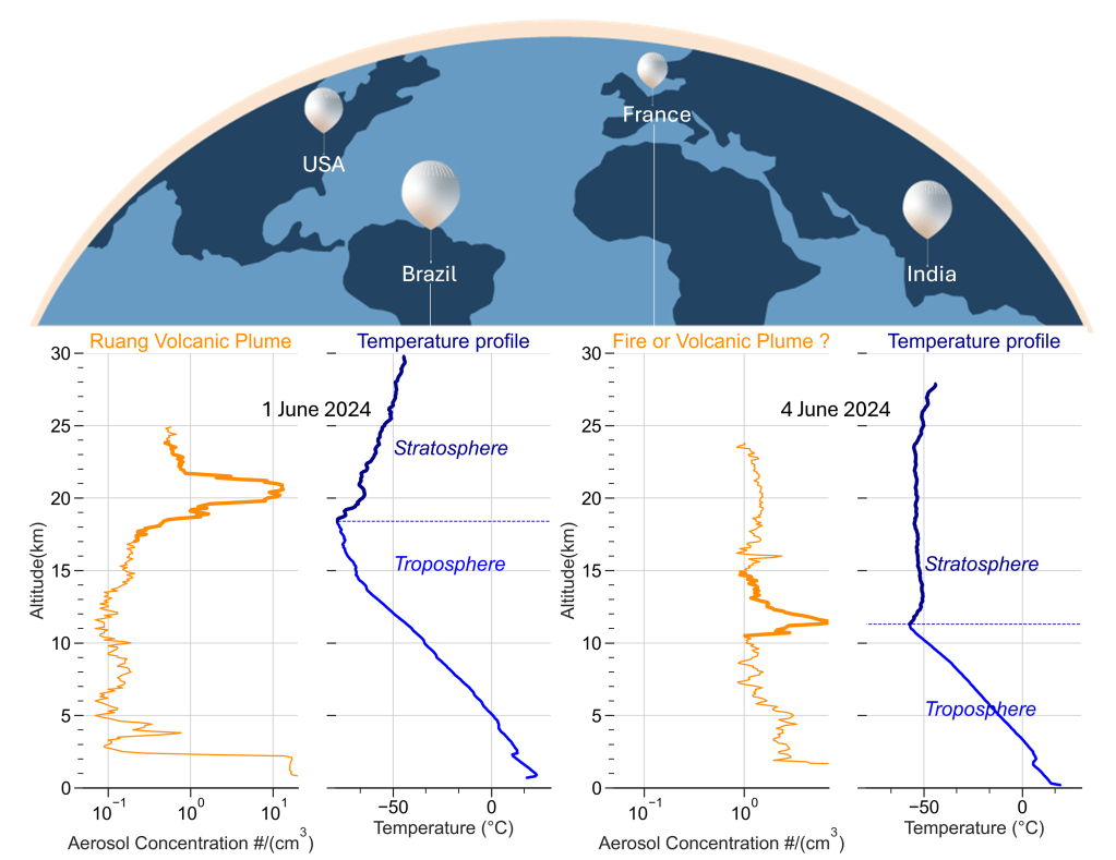 Figure 2. (left) aerosol concentration and temperature profiles obtained during the first BalNeO flight from Bauru/Brazil on 1 June 2024. (right) Another flight took place 3 days after from Reims/France.