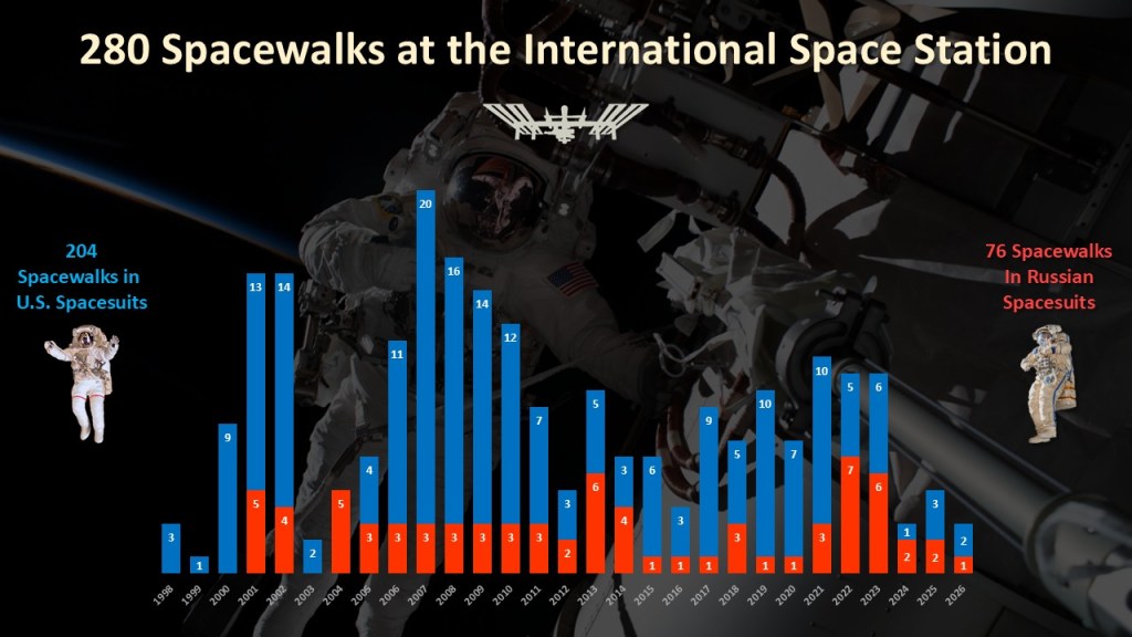 There have been 280 spacewalks at the International Space Station since December 1998.