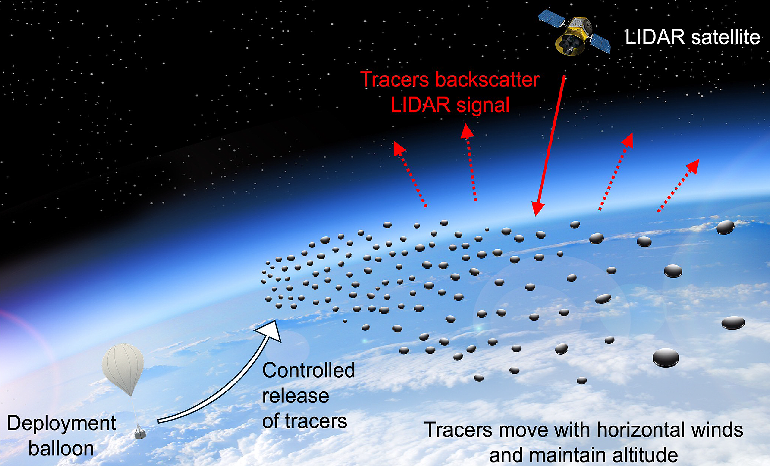 Photophoretic tracers for near-space remote sensing at 30-100 km altitudes 