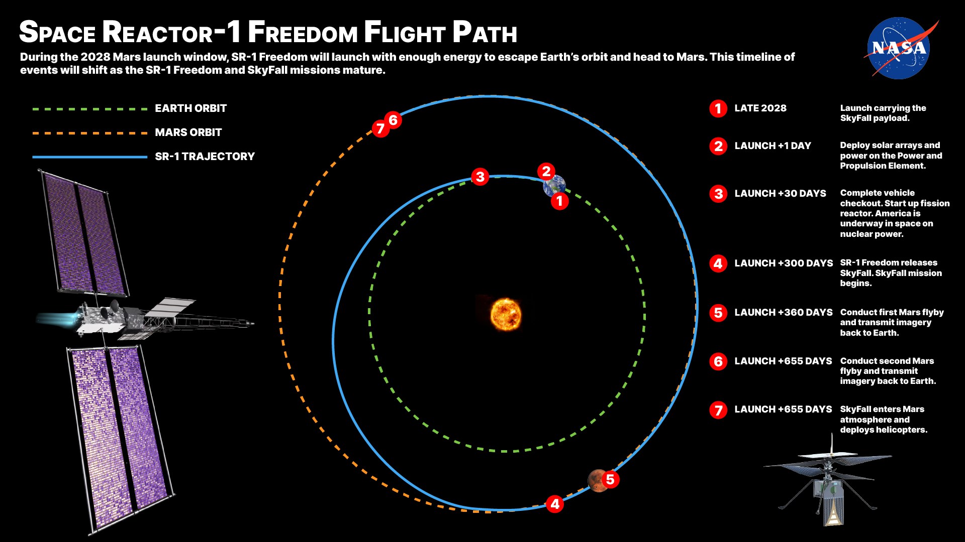NASA’s Space Reactor-1 Freedom mission concept flight path illustrates the spacecraft’s journey to Mars, including launch, reactor startup, multiple Mars flybys, and deployment of the SkyFall payload during the mission.