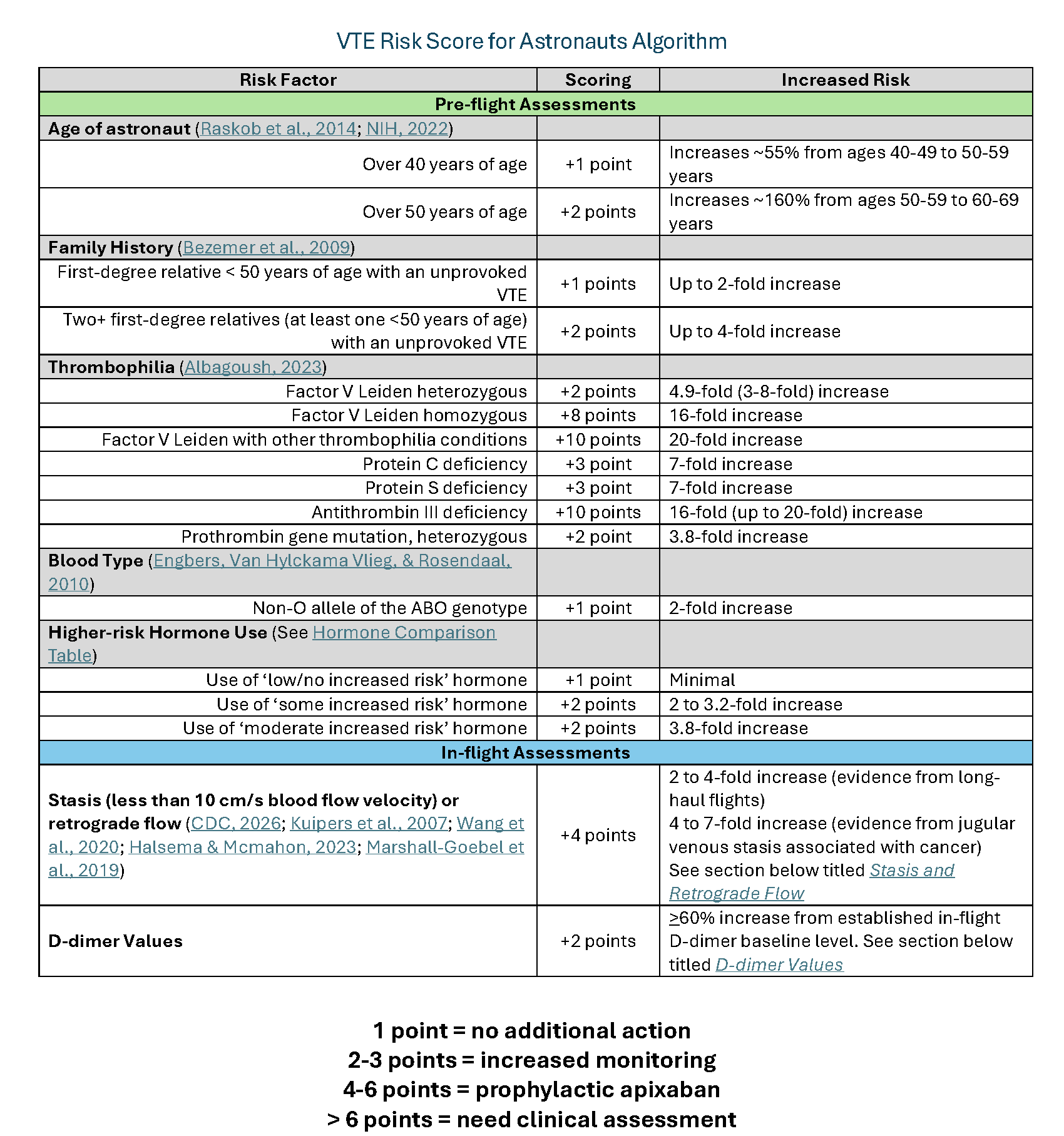 VTE Risk Score for Astronauts Algorithm
