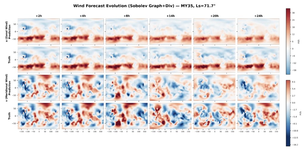 Zonal (u) and meridional (v) wind forecast evolution using the Spectral-LS model, for a test sample from Mars Year 35 at Ls = 71.7° (northern spring). Each column shows a different forecast lead time from +2h to +24h. For each variable, the top row shows the model prediction and the bottom row shows the corresponding ground truth from OpenMARS reanalysis. The model captures the large-scale zonal jet structure and meridional circulation patterns throughout the 24-hour rollout, with errors growing gradually at smaller spatial scales. Grid resolution is 5° × 5° (36 × 72).