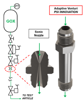 Adaptive Venturi for Surge Pressure Mitigation