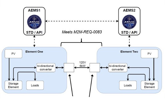 Labeled diagram of Advanced Energy Management System