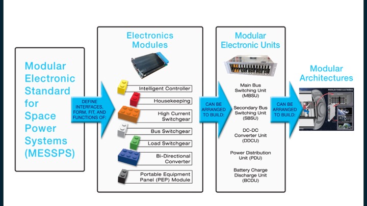 Chart of Advanced Modular Power Systems