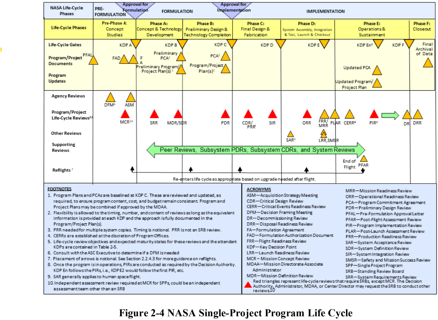 CADRe data collection activity is performed at milestones (SRR, PDR, CDR, etc.) during the Project lifecycle