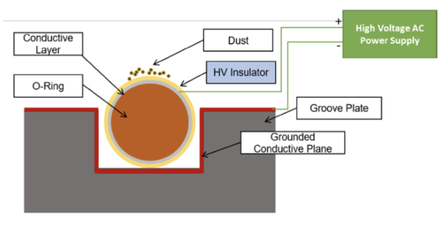 Labeled diagram of Electrodynamic Dust Shield
