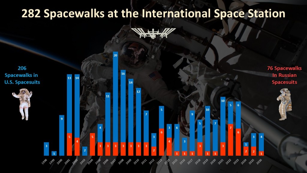 There have been 282 spacewalks at the International Space Station since December 1998.